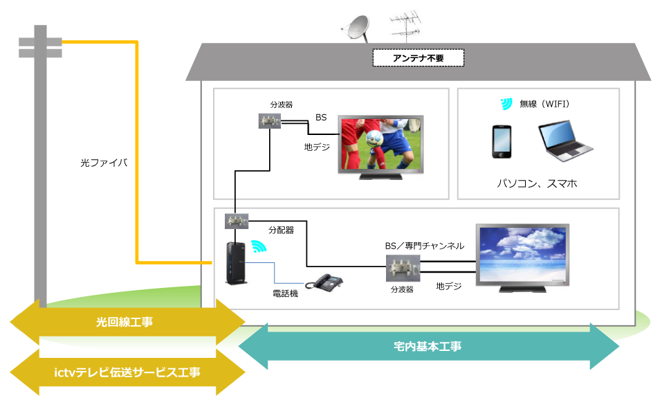 工事の概要